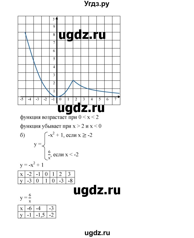 ГДЗ (Решебник к учебнику 2019) по алгебре 9 класс Г.В. Дорофеев / номер / 330(продолжение 2)