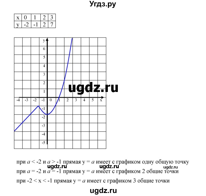 ГДЗ (Решебник к учебнику 2019) по алгебре 9 класс Г.В. Дорофеев / номер / 332(продолжение 2)