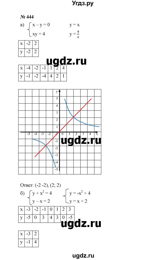 ГДЗ (Решебник к учебнику 2019) по алгебре 9 класс Г.В. Дорофеев / номер / 444