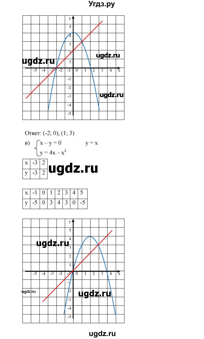 ГДЗ (Решебник к учебнику 2019) по алгебре 9 класс Г.В. Дорофеев / номер / 444(продолжение 2)