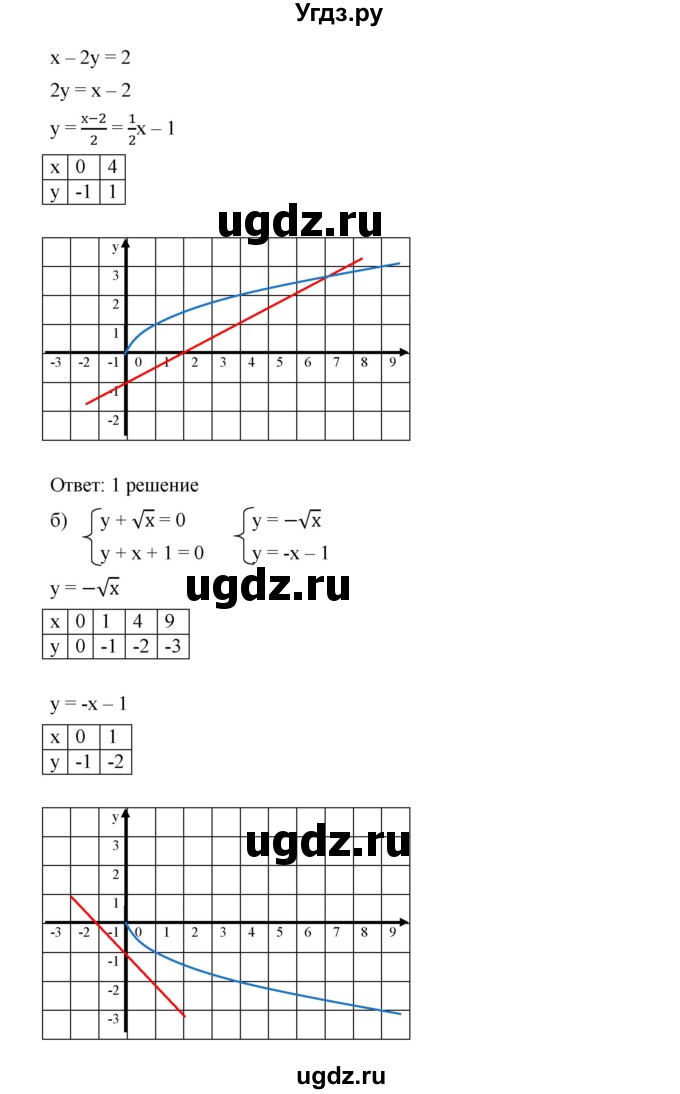 ГДЗ (Решебник к учебнику 2019) по алгебре 9 класс Г.В. Дорофеев / номер / 453(продолжение 2)
