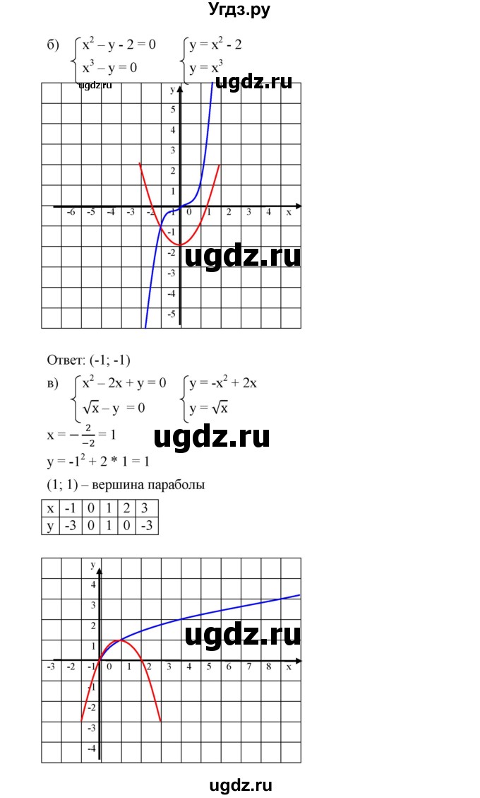 ГДЗ (Решебник к учебнику 2019) по алгебре 9 класс Г.В. Дорофеев / номер / 454(продолжение 2)