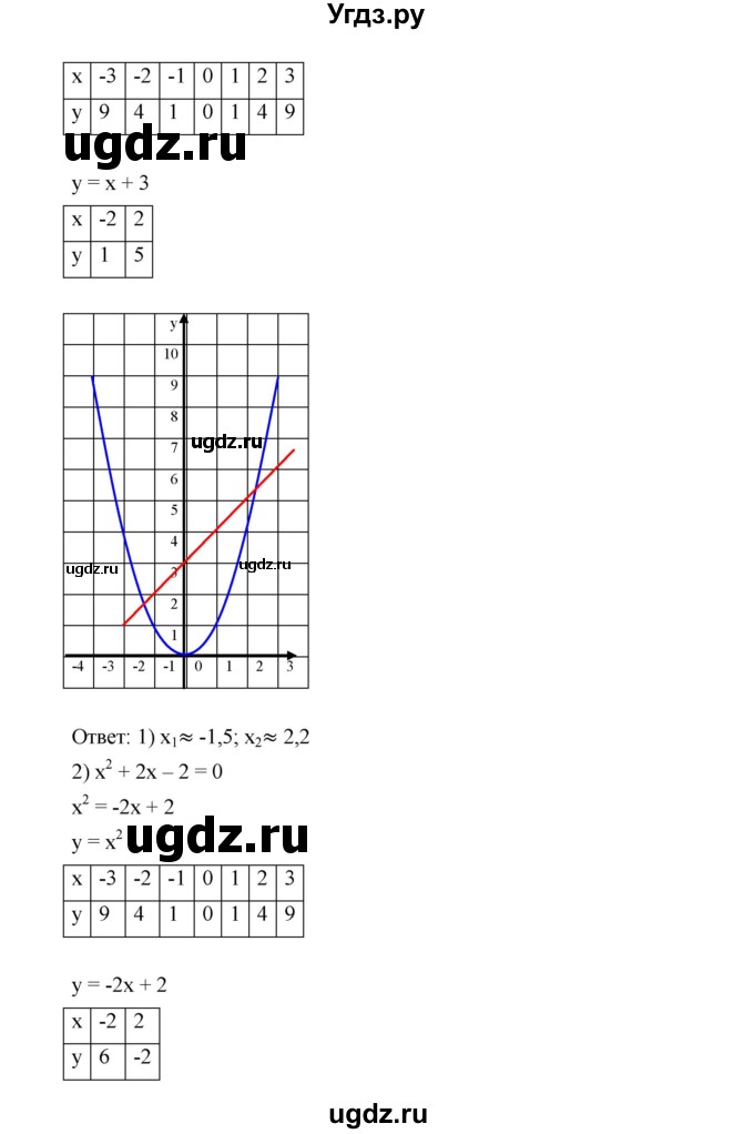 ГДЗ (Решебник к учебнику 2019) по алгебре 9 класс Г.В. Дорофеев / номер / 493(продолжение 2)