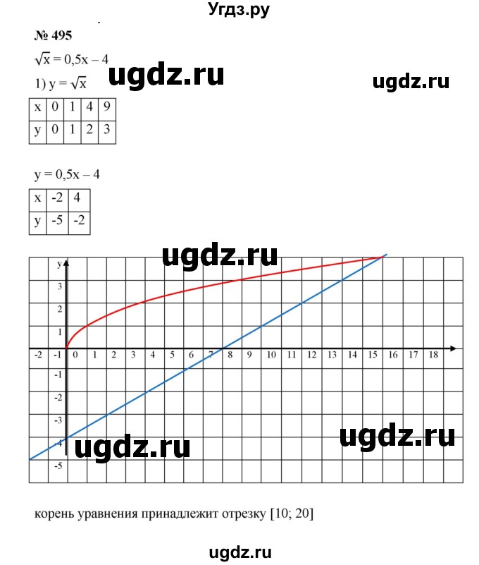 ГДЗ (Решебник к учебнику 2019) по алгебре 9 класс Г.В. Дорофеев / номер / 495