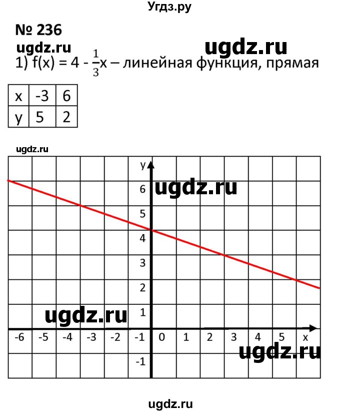 ГДЗ (Решебник к учебнику 2021) по алгебре 9 класс А.Г. Мерзляк / упражнение / 236