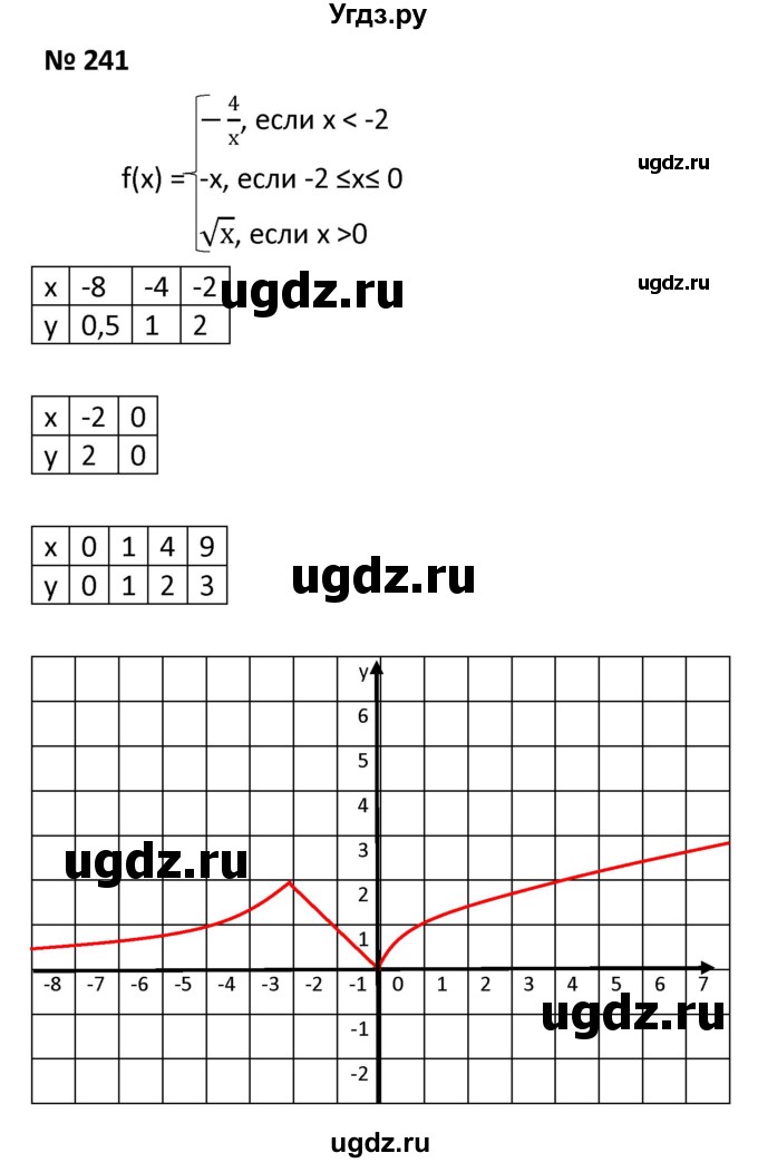 ГДЗ (Решебник к учебнику 2021) по алгебре 9 класс А.Г. Мерзляк / упражнение / 241