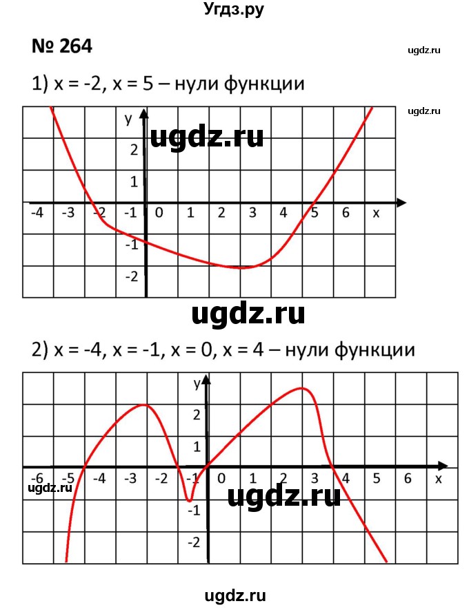 ГДЗ (Решебник к учебнику 2021) по алгебре 9 класс А.Г. Мерзляк / упражнение / 264