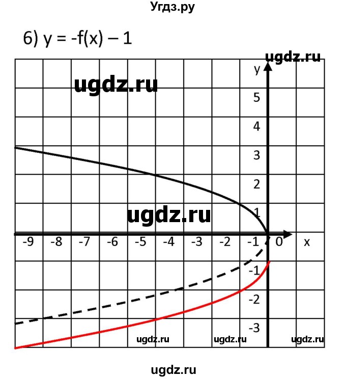 ГДЗ (Решебник к учебнику 2021) по алгебре 9 класс А.Г. Мерзляк / упражнение / 315(продолжение 3)
