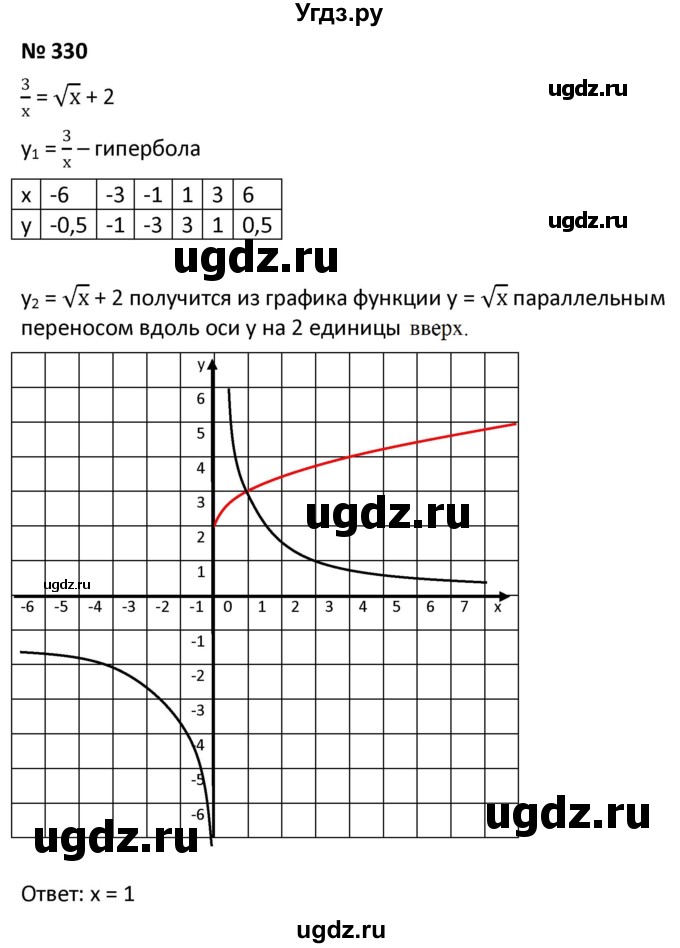 ГДЗ (Решебник к учебнику 2021) по алгебре 9 класс А.Г. Мерзляк / упражнение / 330
