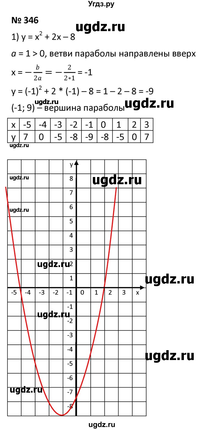ГДЗ (Решебник к учебнику 2021) по алгебре 9 класс А.Г. Мерзляк / упражнение / 346