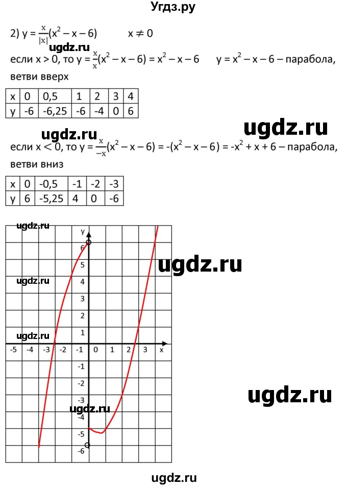 ГДЗ (Решебник к учебнику 2021) по алгебре 9 класс А.Г. Мерзляк / упражнение / 386(продолжение 2)