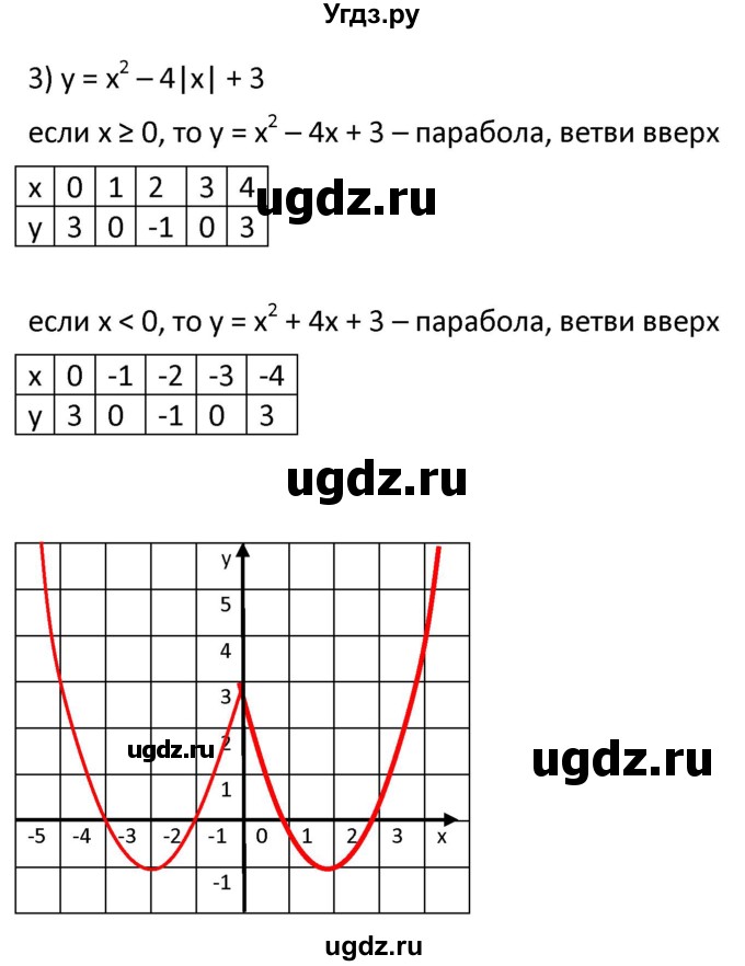 ГДЗ (Решебник к учебнику 2021) по алгебре 9 класс А.Г. Мерзляк / упражнение / 386(продолжение 3)