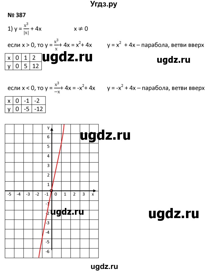 ГДЗ (Решебник к учебнику 2021) по алгебре 9 класс А.Г. Мерзляк / упражнение / 387