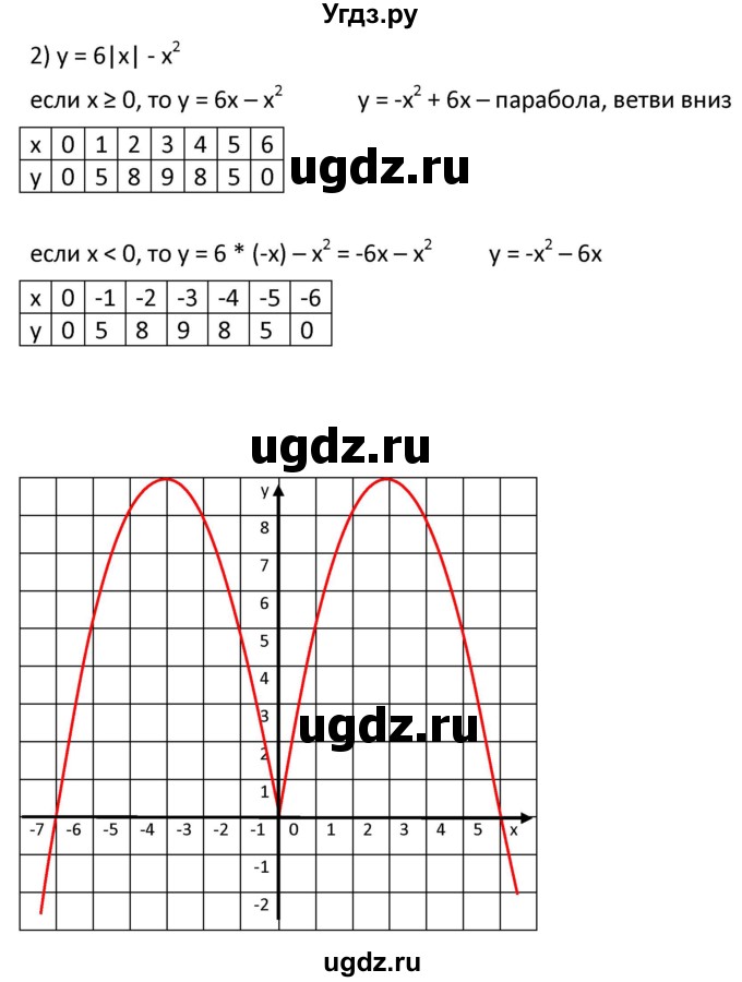 ГДЗ (Решебник к учебнику 2021) по алгебре 9 класс А.Г. Мерзляк / упражнение / 387(продолжение 2)
