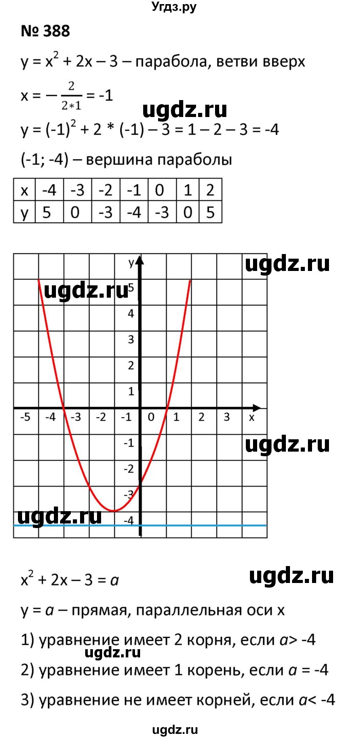 ГДЗ (Решебник к учебнику 2021) по алгебре 9 класс А.Г. Мерзляк / упражнение / 388