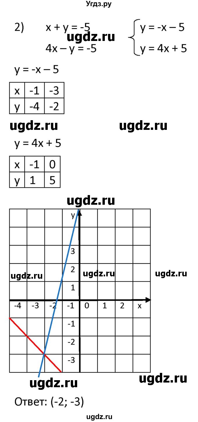 ГДЗ (Решебник к учебнику 2021) по алгебре 9 класс А.Г. Мерзляк / упражнение / 447(продолжение 2)