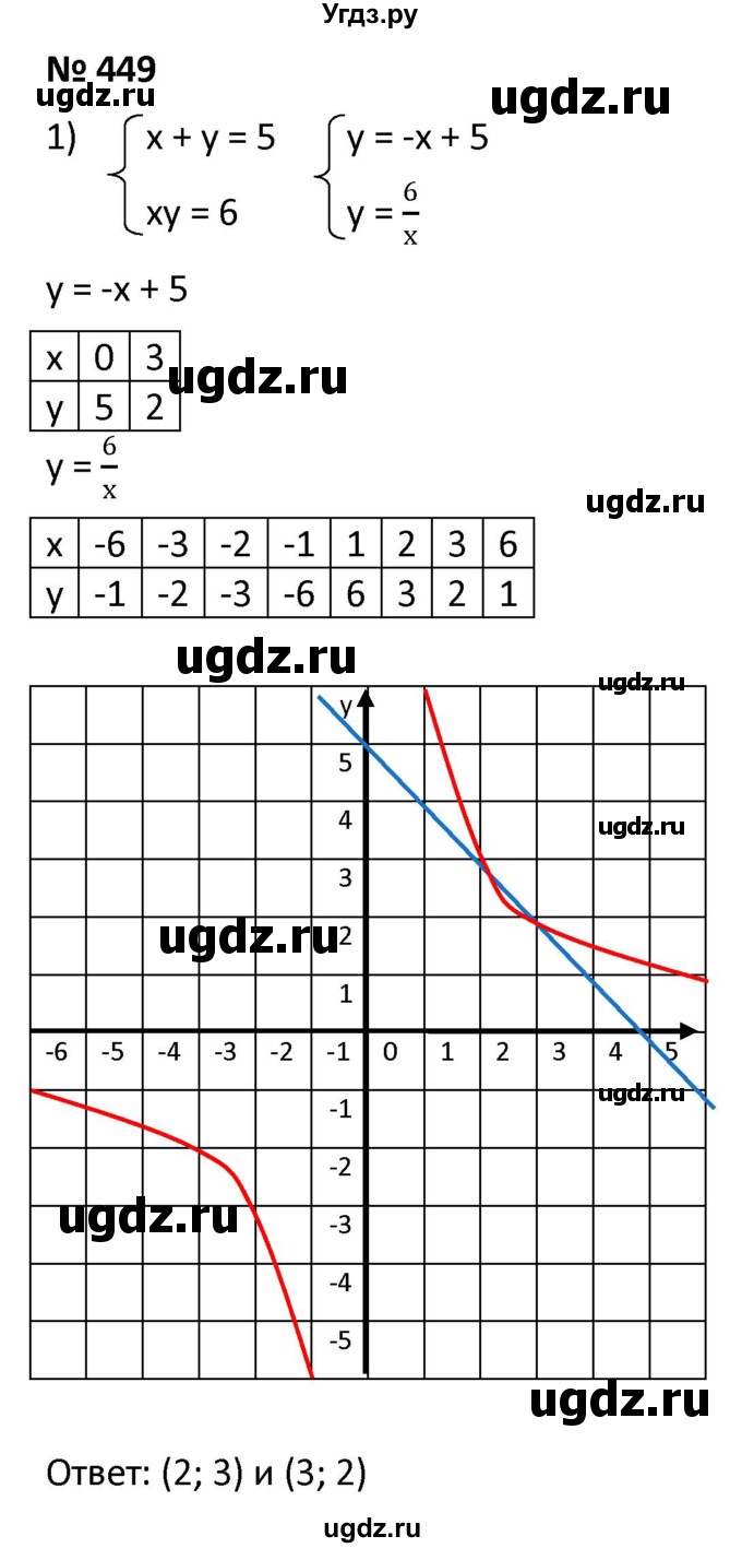 ГДЗ (Решебник к учебнику 2021) по алгебре 9 класс А.Г. Мерзляк / упражнение / 449