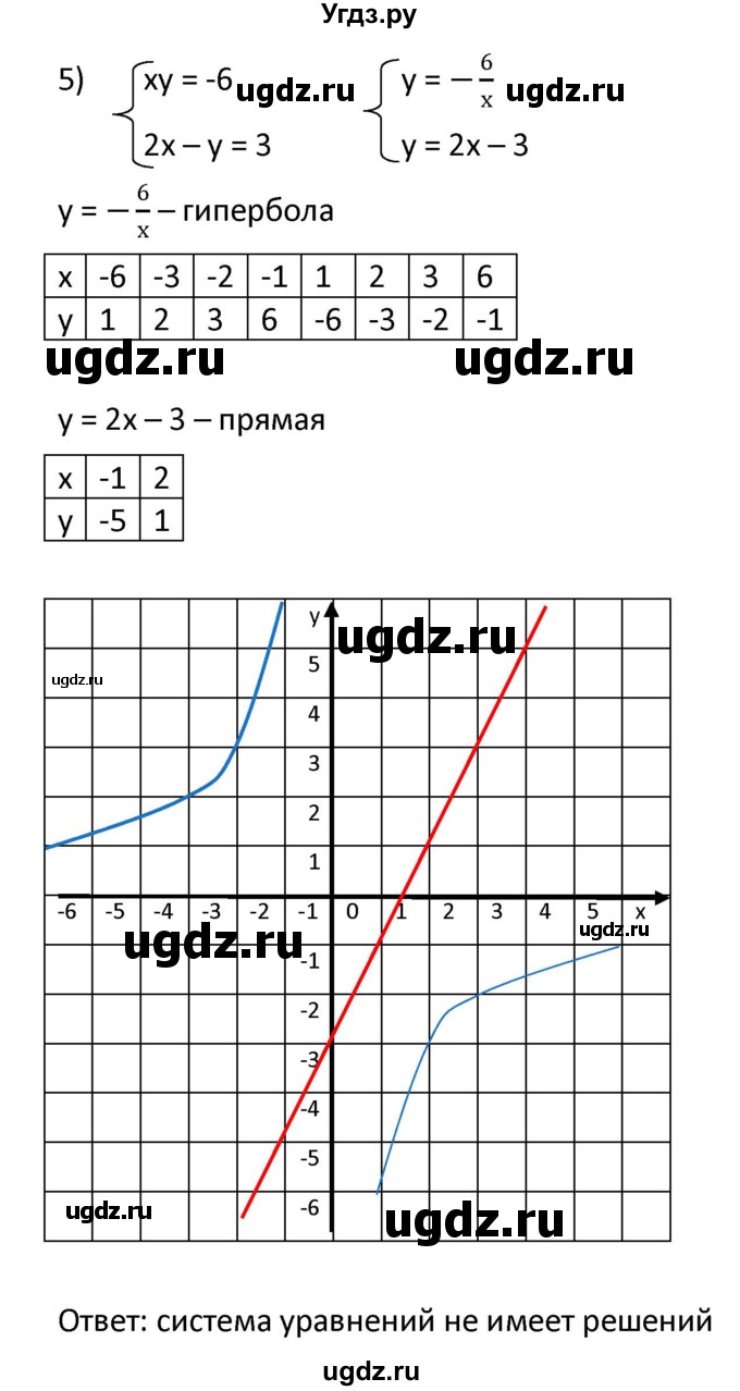 ГДЗ (Решебник к учебнику 2021) по алгебре 9 класс А.Г. Мерзляк / упражнение / 453(продолжение 5)