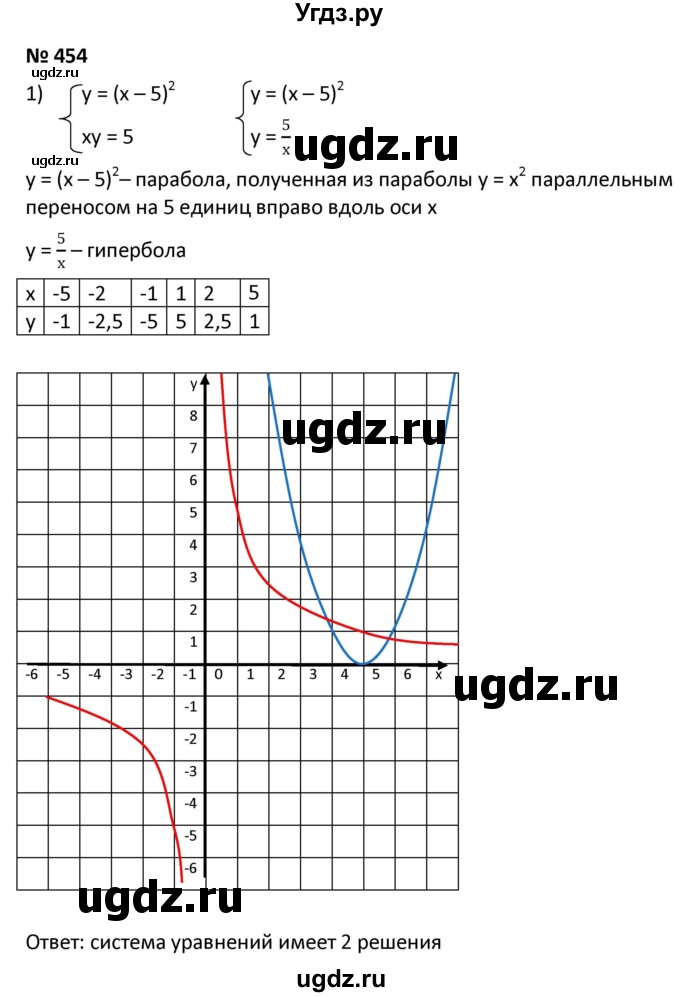 ГДЗ (Решебник к учебнику 2021) по алгебре 9 класс А.Г. Мерзляк / упражнение / 454