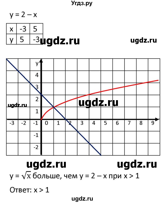 ГДЗ (Решебник к учебнику 2021) по алгебре 9 класс А.Г. Мерзляк / упражнение / 601(продолжение 2)