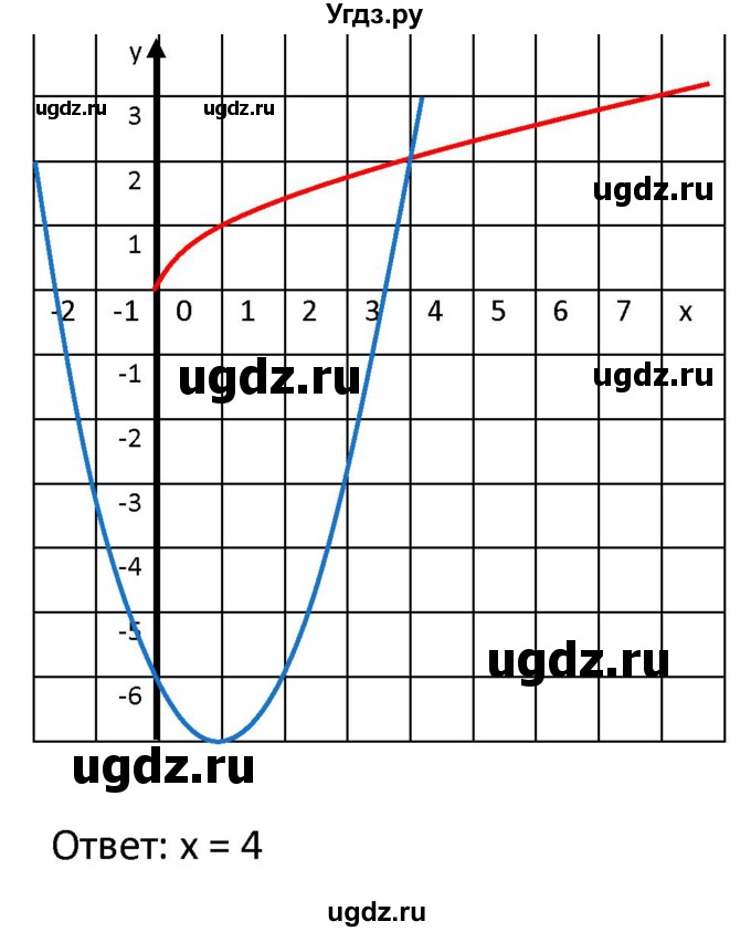 ГДЗ (Решебник к учебнику 2021) по алгебре 9 класс А.Г. Мерзляк / упражнение / 623(продолжение 3)