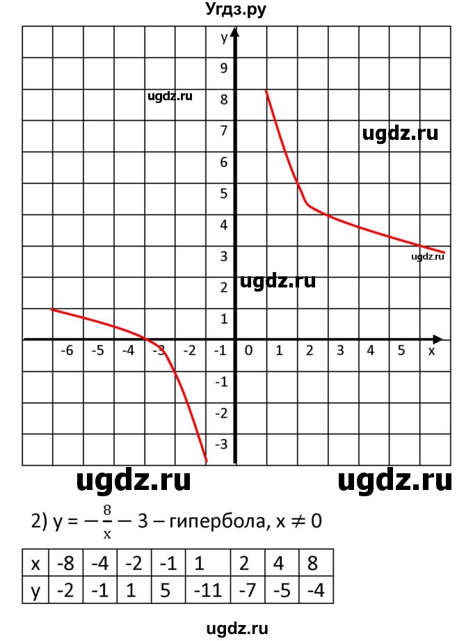 ГДЗ (Решебник к учебнику 2021) по алгебре 9 класс А.Г. Мерзляк / упражнение / 663(продолжение 2)