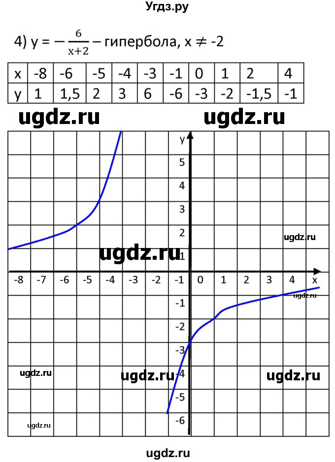 ГДЗ (Решебник к учебнику 2021) по алгебре 9 класс А.Г. Мерзляк / упражнение / 663(продолжение 4)