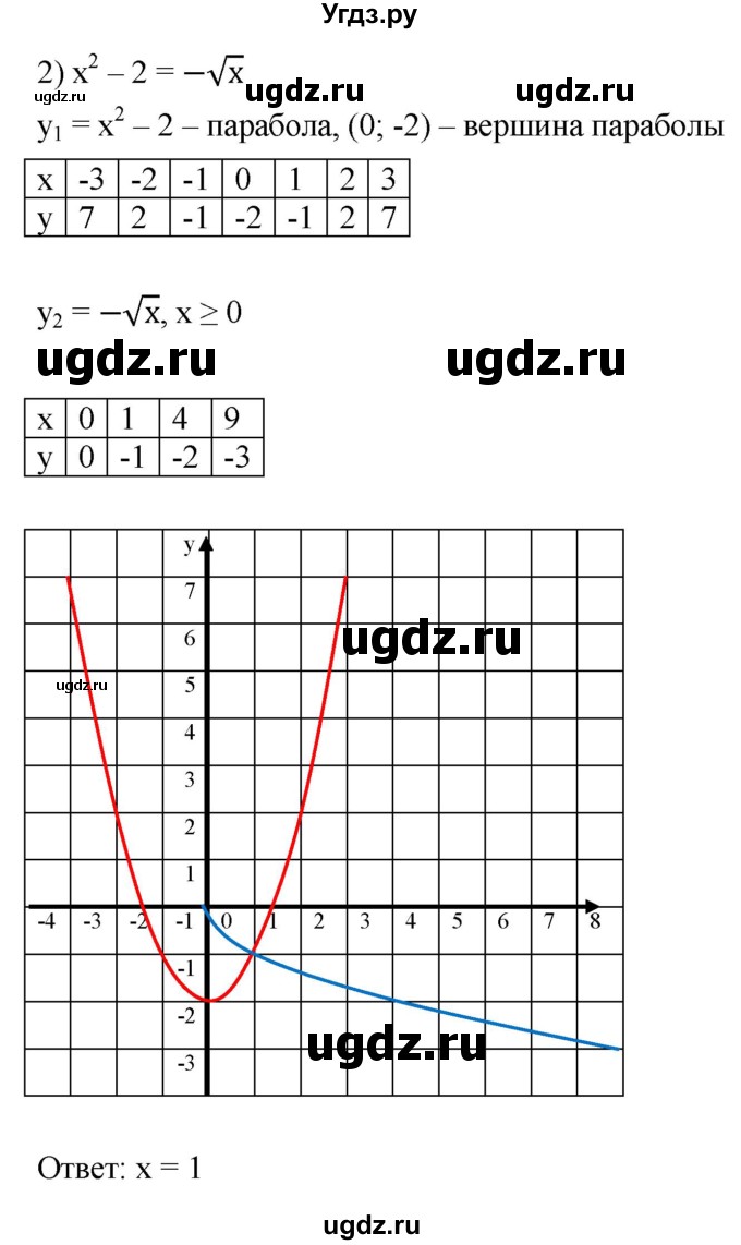 ГДЗ (Решебник к учебнику 2021) по алгебре 9 класс А.Г. Мерзляк / упражнение / 963(продолжение 2)