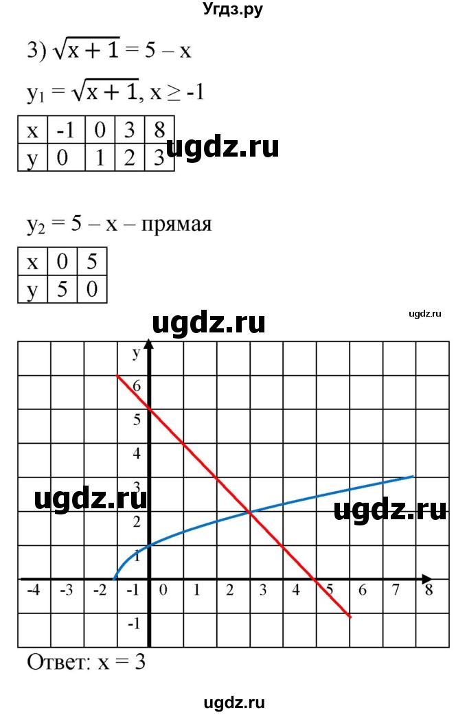 ГДЗ (Решебник к учебнику 2021) по алгебре 9 класс А.Г. Мерзляк / упражнение / 963(продолжение 3)