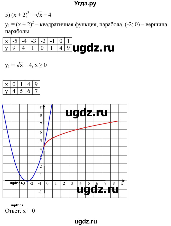 ГДЗ (Решебник к учебнику 2021) по алгебре 9 класс А.Г. Мерзляк / упражнение / 963(продолжение 5)