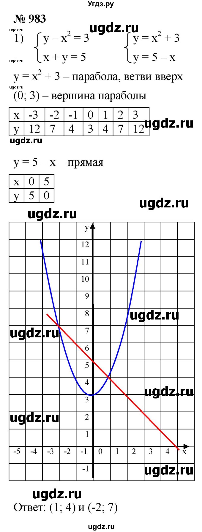 ГДЗ (Решебник к учебнику 2021) по алгебре 9 класс А.Г. Мерзляк / упражнение / 983