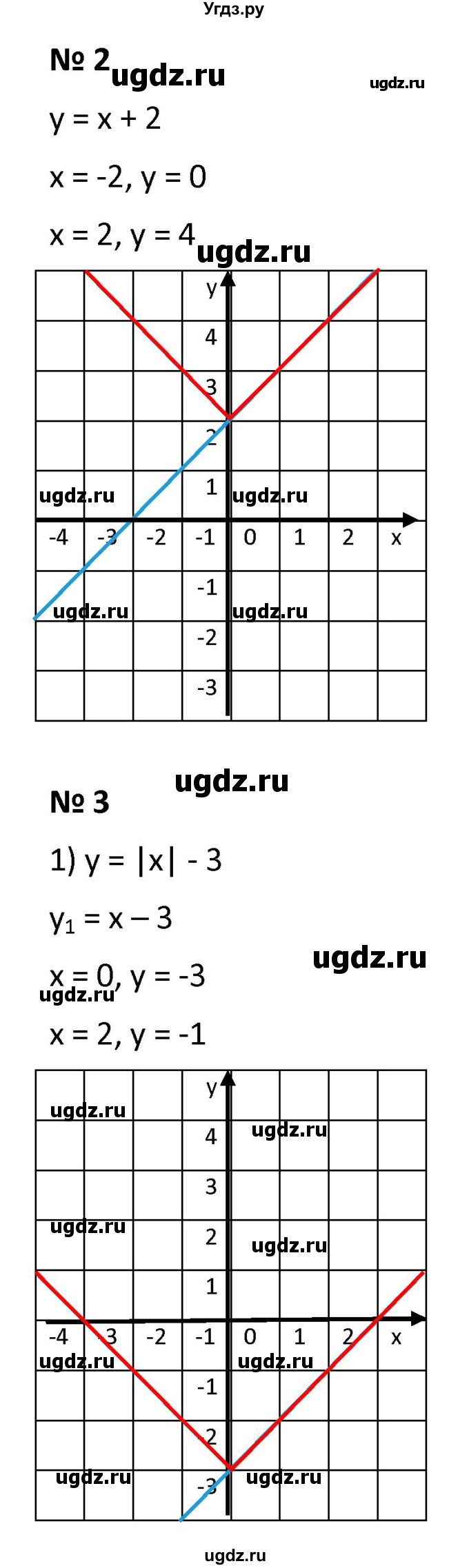 ГДЗ (Решебник к учебнику 2021) по алгебре 9 класс А.Г. Мерзляк / когда сделаны уроки / стр. 105(продолжение 2)