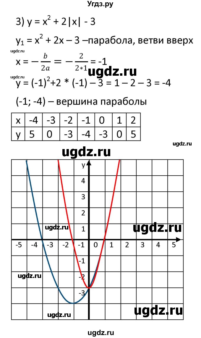 ГДЗ (Решебник к учебнику 2021) по алгебре 9 класс А.Г. Мерзляк / когда сделаны уроки / стр. 105(продолжение 4)