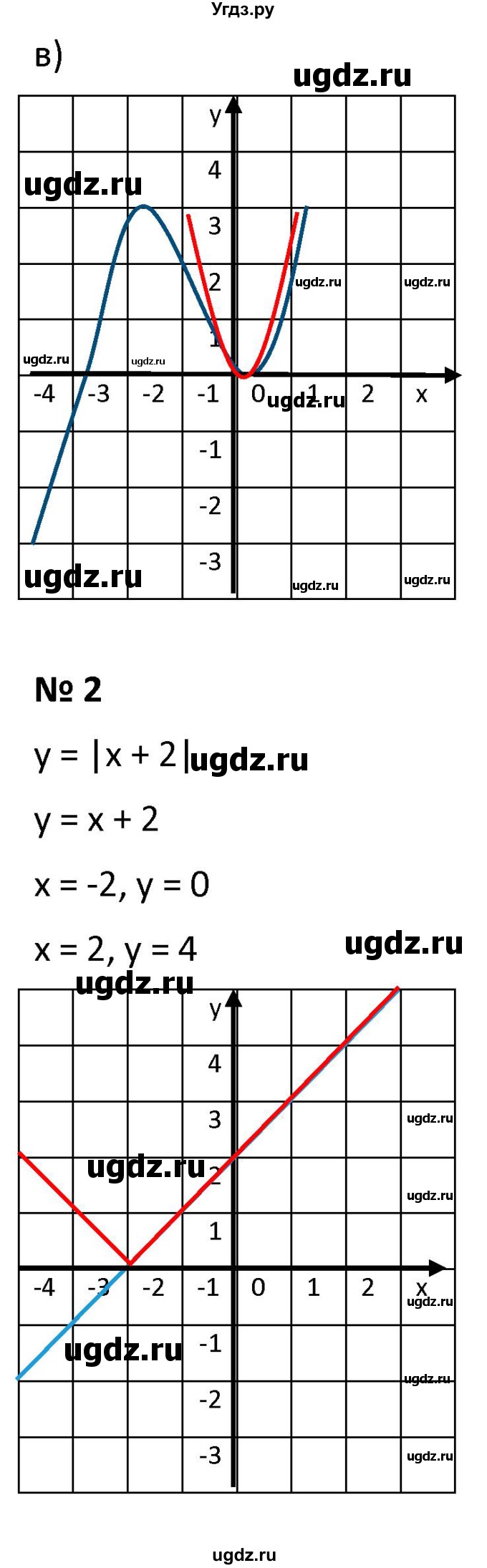 ГДЗ (Решебник к учебнику 2021) по алгебре 9 класс А.Г. Мерзляк / когда сделаны уроки / стр. 108(продолжение 3)