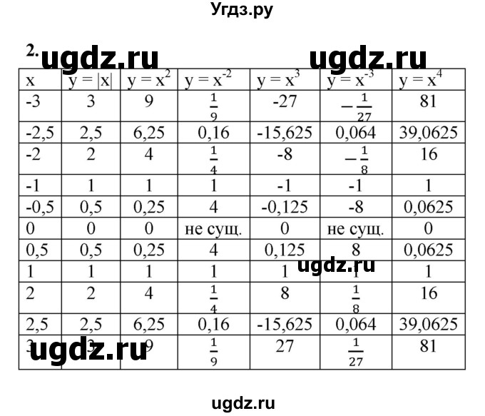ГДЗ (Решебник к тетради 2022) по алгебре 9 класс (рабочая тетрадь) Ткачева М.В. / §8 / 2
