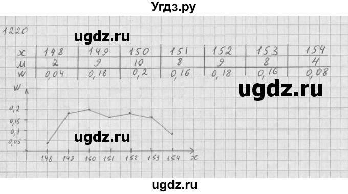 ГДЗ (Решебник №1) по алгебре 10 класс Ш.А. Алимов / упражнение-№ / 1220