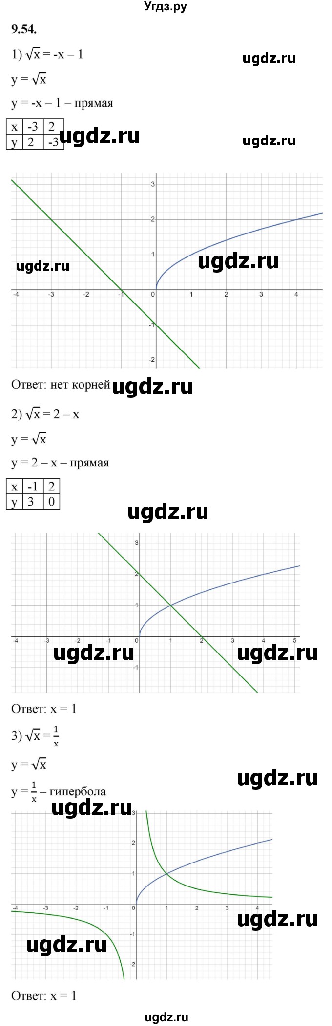 ГДЗ (Решебник к учебнику 2022) по алгебре 10 класс Мерзляк А.Г. / §9 / 9.54