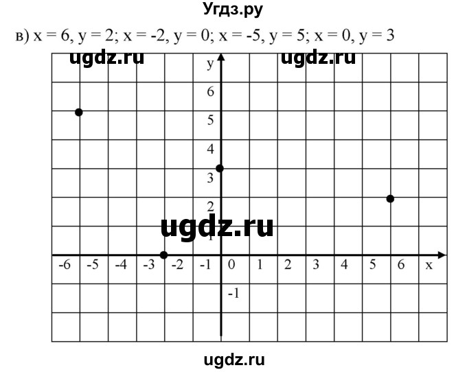 ГДЗ (Решебник к учебнику 2020) по математике 6 класс Г.В. Дорофеев / номер / 977(продолжение 2)