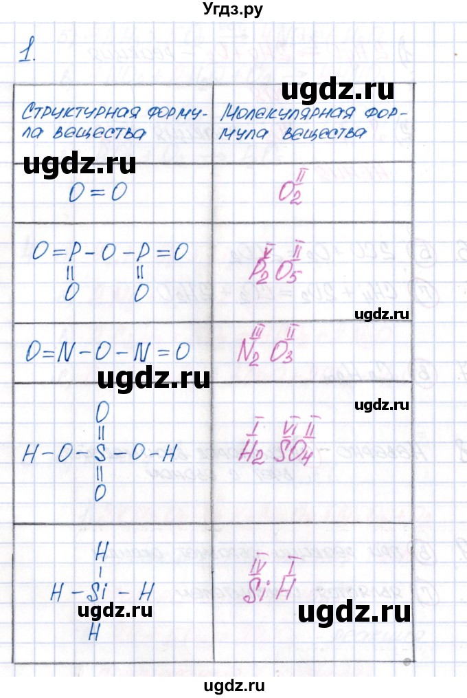ГДЗ (Решебник №1) по химии 8 класс (рабочая тетрадь) Еремин В.В. / § 17 / 1(продолжение 2)