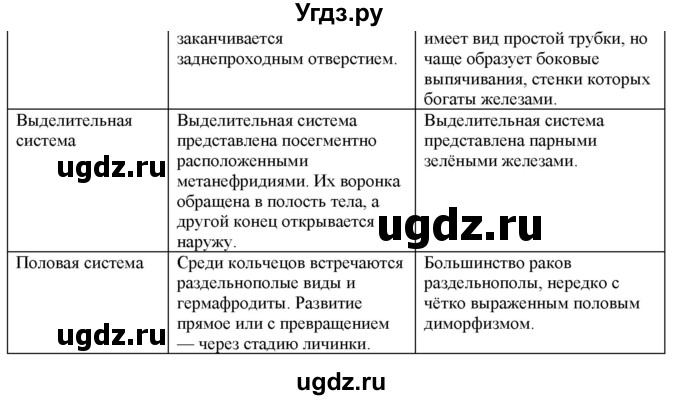 ГДЗ (Решебник) по биологии 7 класс В.Б. Захаров / Тип Членистоногие. Класс Ракообразные / 5(продолжение 2)