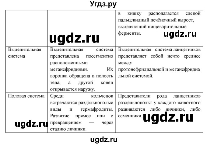 ГДЗ (Решебник) по биологии 7 класс В.Б. Захаров / Тип Хордовые. Рыбы / 1(продолжение 2)