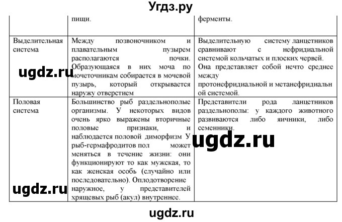 ГДЗ (Решебник) по биологии 7 класс В.Б. Захаров / Тип Хордовые. Рыбы / 9(продолжение 2)