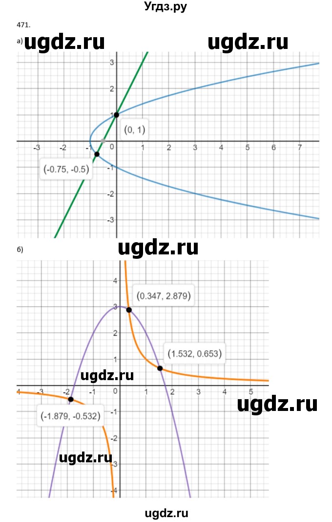 ГДЗ (Решебник к учебнику 2018) по алгебре 9 класс Макарычев Ю.Н. / упражнение / 471