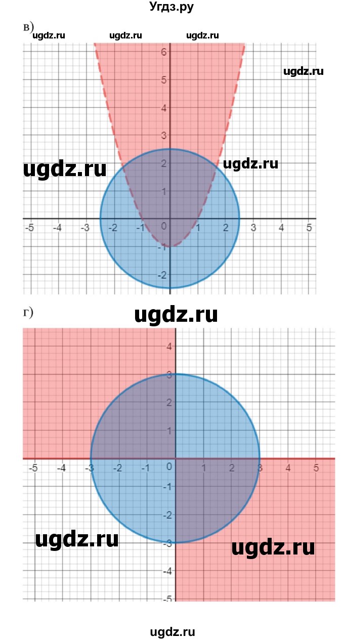 ГДЗ (Решебник к учебнику 2018) по алгебре 9 класс Макарычев Ю.Н. / упражнение / 636(продолжение 2)