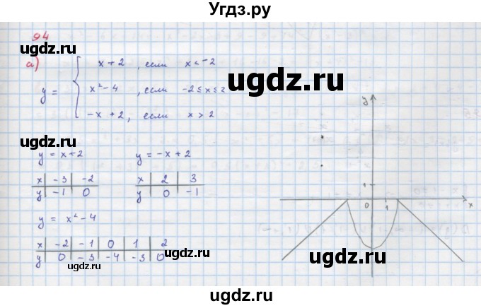 ГДЗ (Решебник к учебнику 2018) по алгебре 9 класс Макарычев Ю.Н. / упражнение / 94