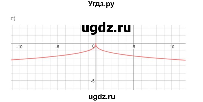 ГДЗ (Решебник к учебнику 2022) по алгебре 9 класс Макарычев Ю.Н. / упражнение / 1005(продолжение 3)
