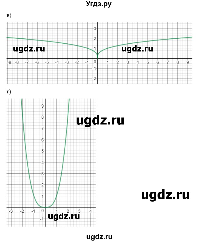 ГДЗ (Решебник к учебнику 2022) по алгебре 9 класс Макарычев Ю.Н. / упражнение / 1030(продолжение 2)