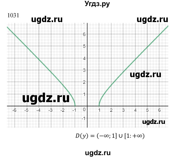 ГДЗ (Решебник к учебнику 2022) по алгебре 9 класс Макарычев Ю.Н. / упражнение / 1031