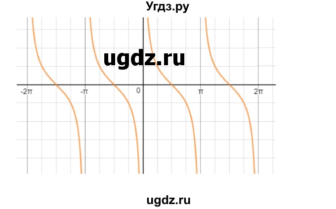 ГДЗ (Решебник к учебнику 2022) по алгебре 9 класс Макарычев Ю.Н. / упражнение / 1508(продолжение 2)