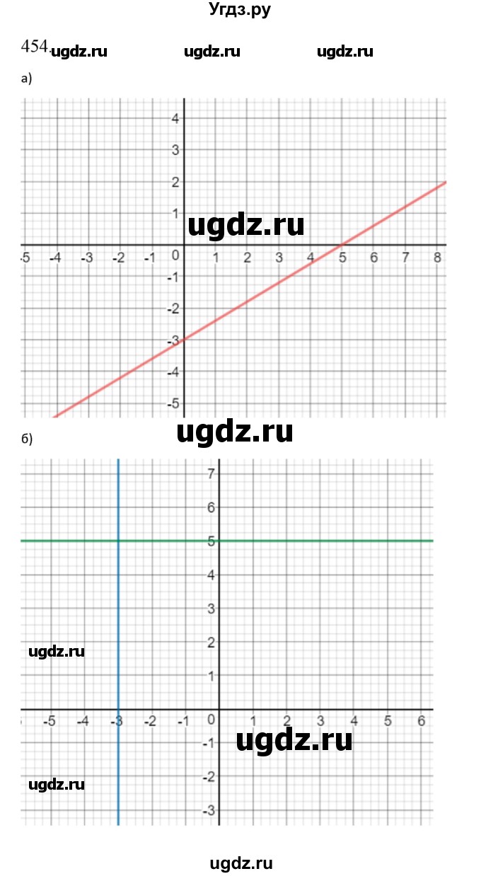 ГДЗ (Решебник к учебнику 2022) по алгебре 9 класс Макарычев Ю.Н. / упражнение / 454